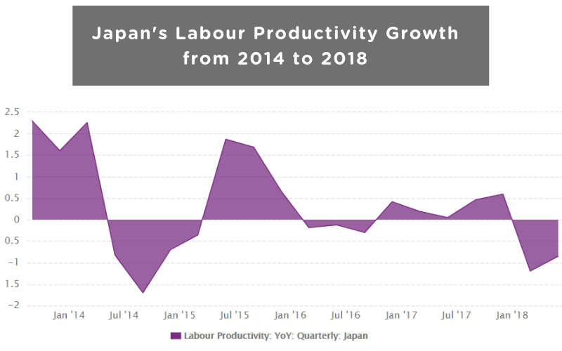 Japan Labour Productivity Growth CEIC